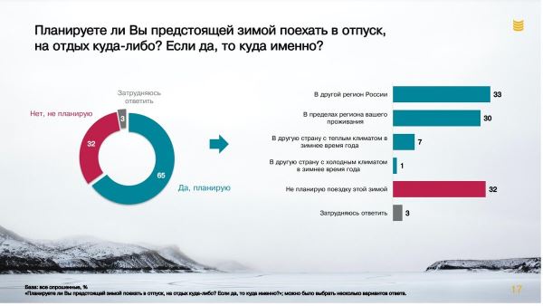 Треть российских путешественников не знают, куда отправиться в отпуск зимой<br />
